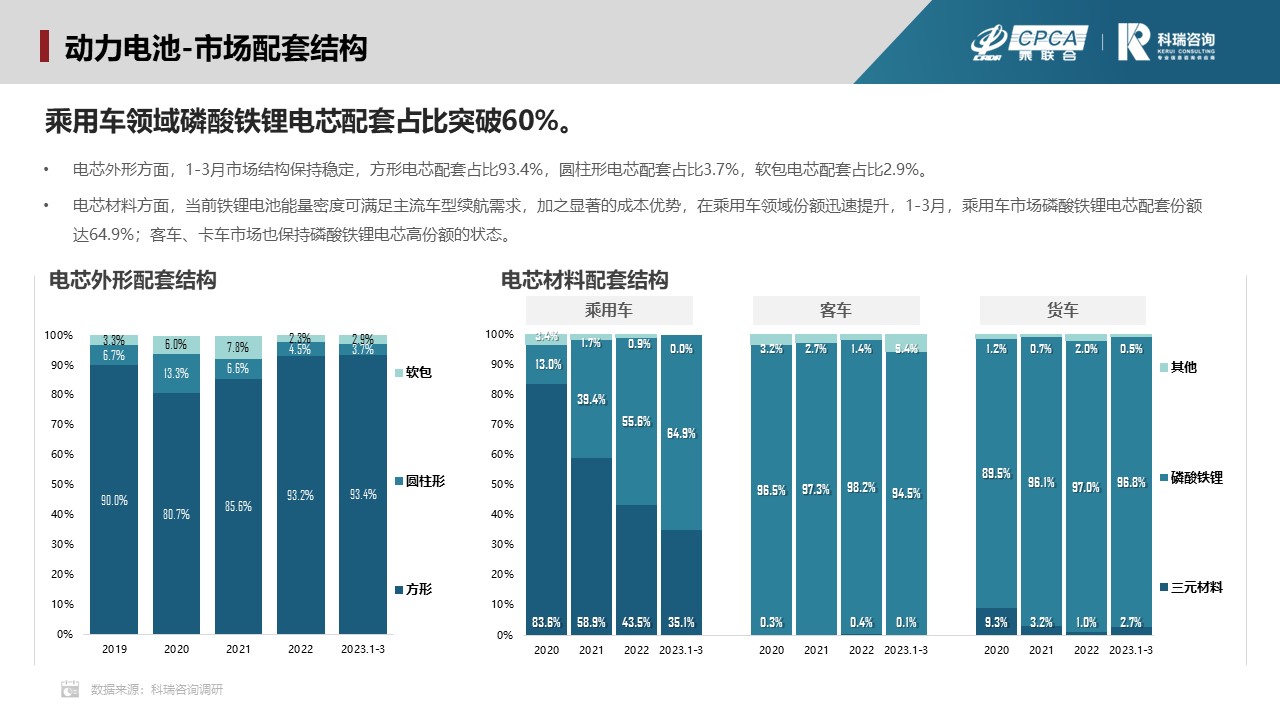 2023年4月新能源汽车三电系统洞察报告 2023年4月新能源汽车三电系统洞察报告