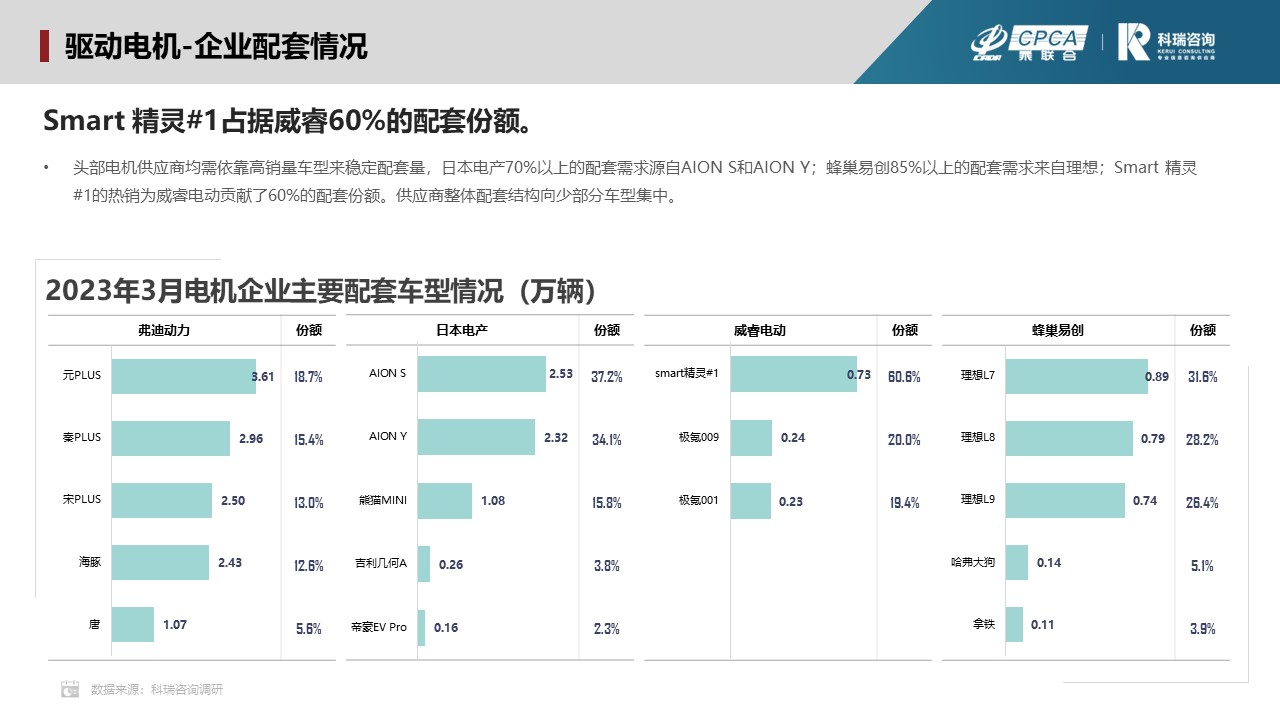 2023年4月新能源汽车三电系统洞察报告 2023年4月新能源汽车三电系统洞察报告