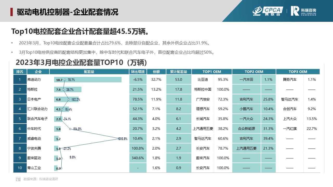2023年4月新能源汽车三电系统洞察报告 2023年4月新能源汽车三电系统洞察报告