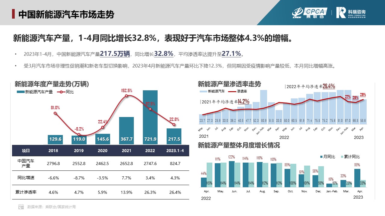 2023年4月新能源汽车三电系统洞察报告 2023年4月新能源汽车三电系统洞察报告