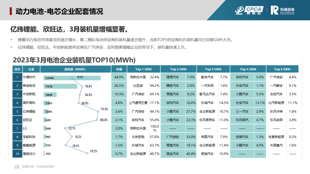2023年4月新能源汽车三电系统洞察报告 2023年4月新能源汽车三电系统洞察报告