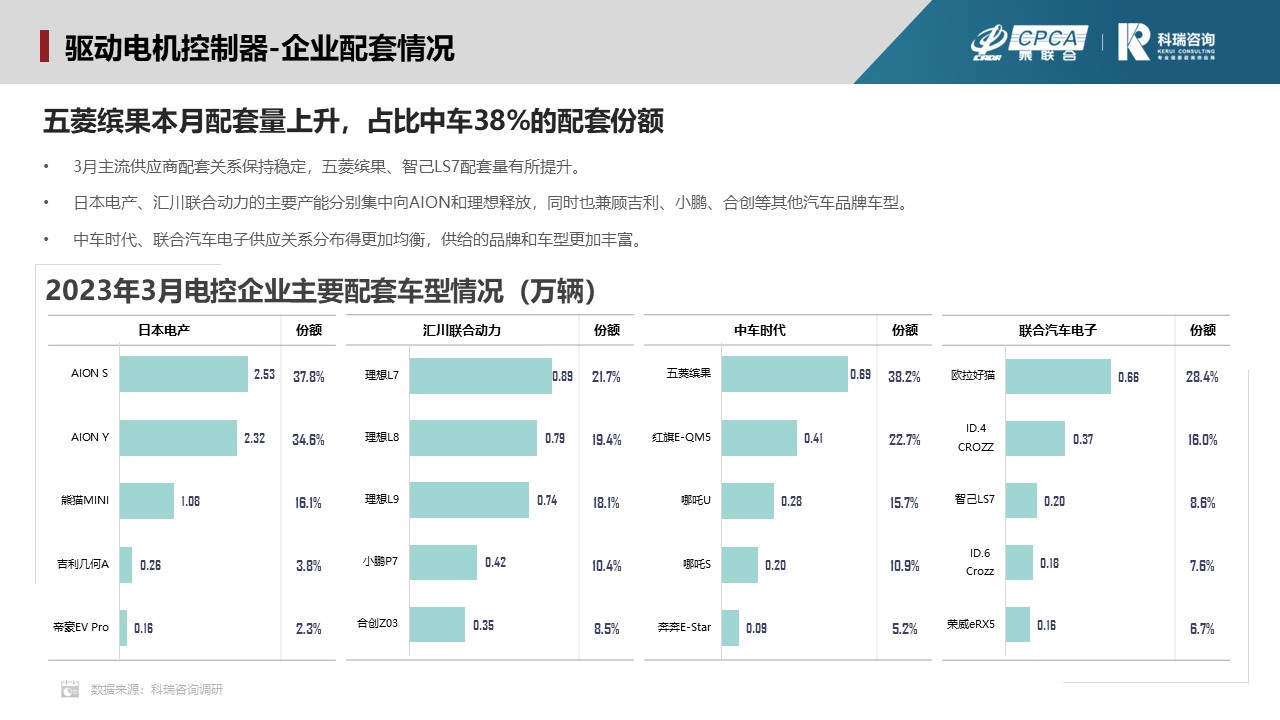 2023年4月新能源汽车三电系统洞察报告 2023年4月新能源汽车三电系统洞察报告