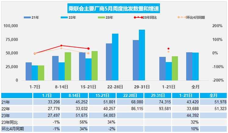 车市扫描 周度分析(2023年5月15日-5月21日) 车市扫描 周度分析(2023年5月15日-5月21日)