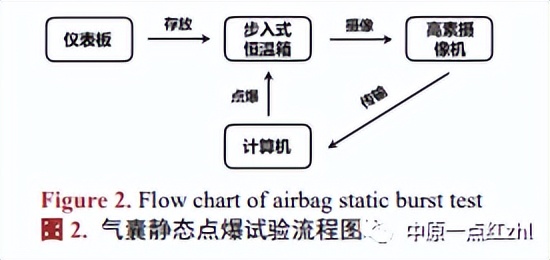 仪表板气囊静态点爆试验典型失效形式研究 仪表板气囊静态点爆试验典型失效形式研究