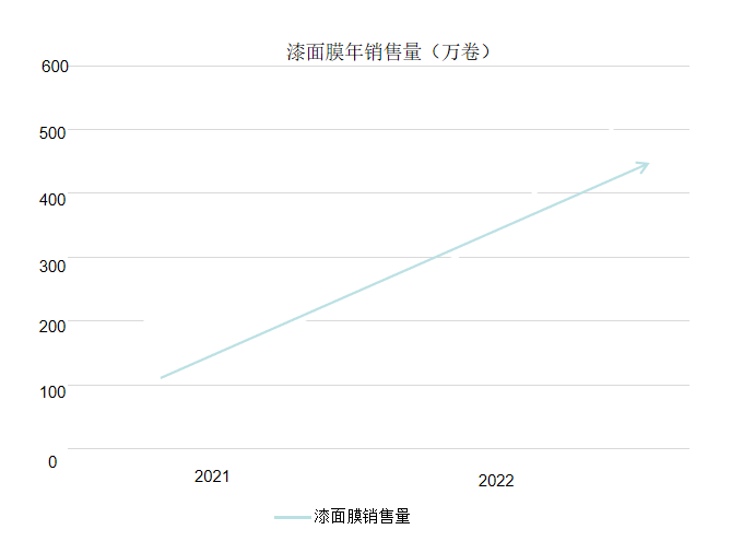 业内卷王屡见不鲜,分析汽车膜业内耗现状 业内卷王屡见不鲜,分析汽车膜业内耗现状