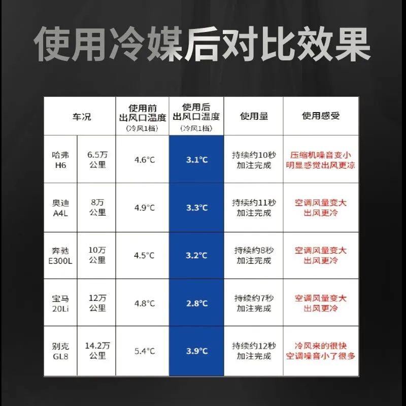 火热推荐汽车空调换冷媒就用好顺 火热推荐汽车空调换冷媒就用好顺
