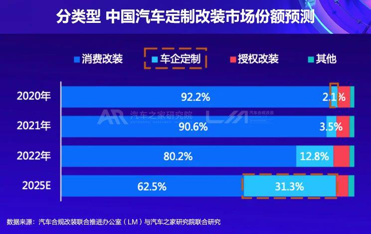 未来改装消费市场五大趋势