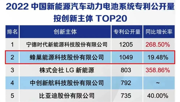 蜂巢能源两项重磅电池专利曝光 暗含电池技术迭代方向 蜂巢能源两项重磅电池专利曝光 暗含电池技术迭代方向