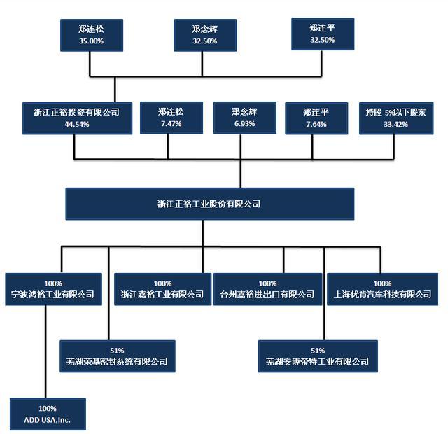 正裕工业:国内减震器龙头,汽车后市场蓄势待发 正裕工业:国内减震器龙头,汽车后市场蓄势待发