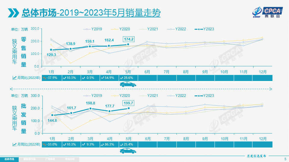 协会发布 | 2023年5月份全国乘用车市场分析 协会发布 | 2023年5月份全国乘用车市场分析