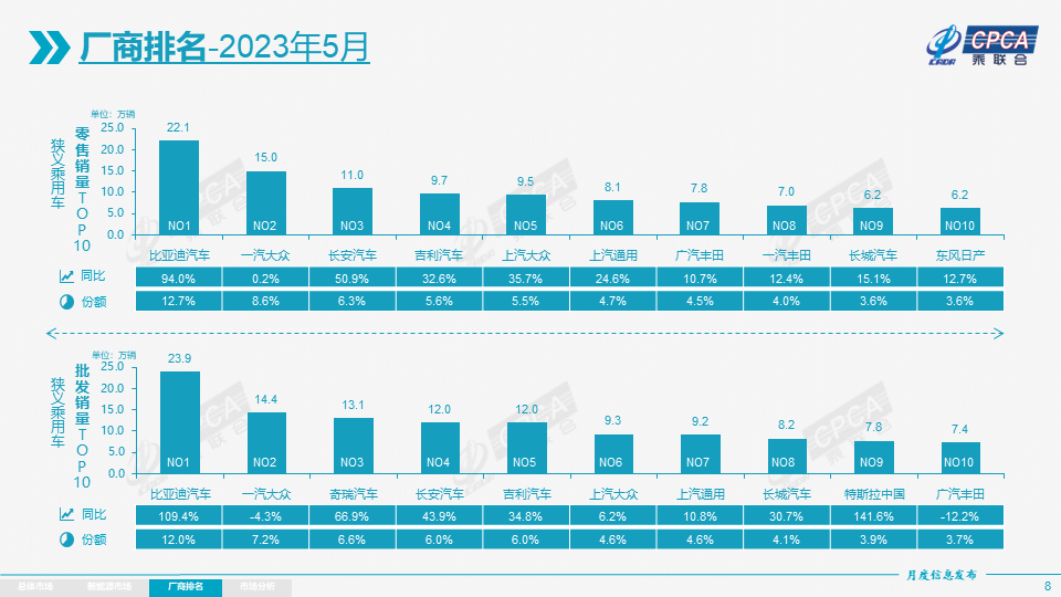 协会发布 | 2023年5月份全国乘用车市场分析 协会发布 | 2023年5月份全国乘用车市场分析
