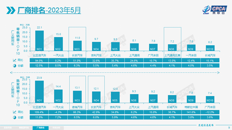 协会发布 | 2023年5月份全国乘用车市场分析 协会发布 | 2023年5月份全国乘用车市场分析