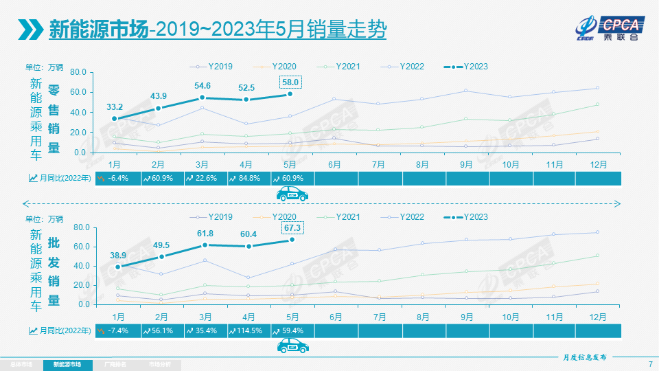 协会发布 | 2023年5月份全国乘用车市场分析 协会发布 | 2023年5月份全国乘用车市场分析