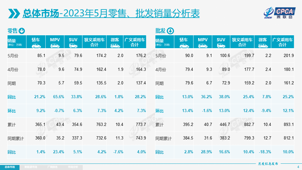 协会发布 | 2023年5月份全国乘用车市场分析 协会发布 | 2023年5月份全国乘用车市场分析