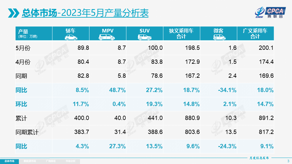 协会发布 | 2023年5月份全国乘用车市场分析 协会发布 | 2023年5月份全国乘用车市场分析