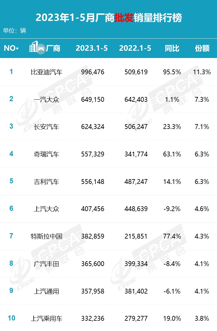 2023年5月零售销量排名快报 2023年5月零售销量排名快报