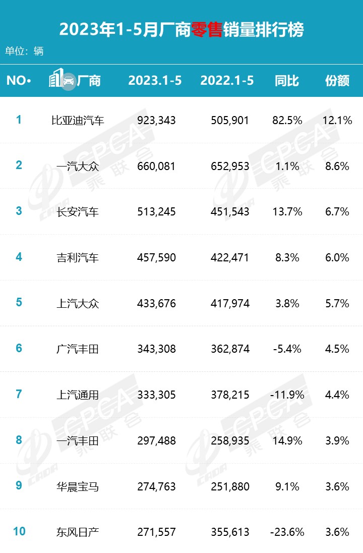 2023年5月零售销量排名快报 2023年5月零售销量排名快报