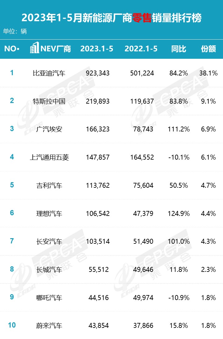 2023年5月零售销量排名快报 2023年5月零售销量排名快报