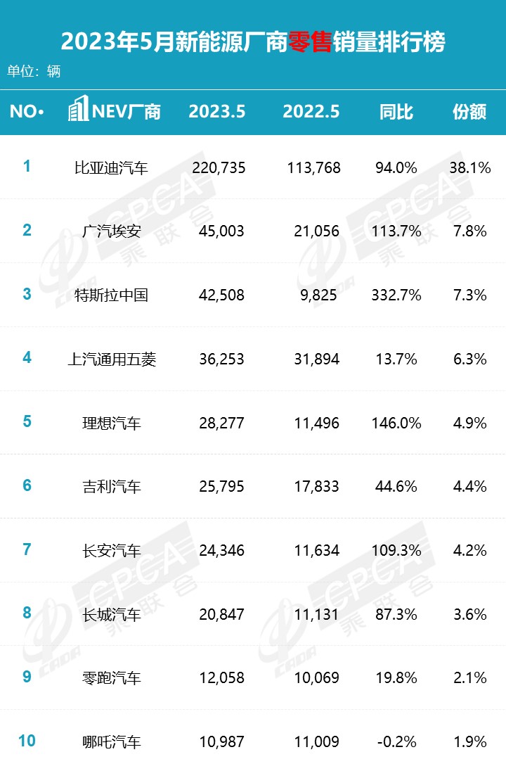 2023年5月零售销量排名快报 2023年5月零售销量排名快报