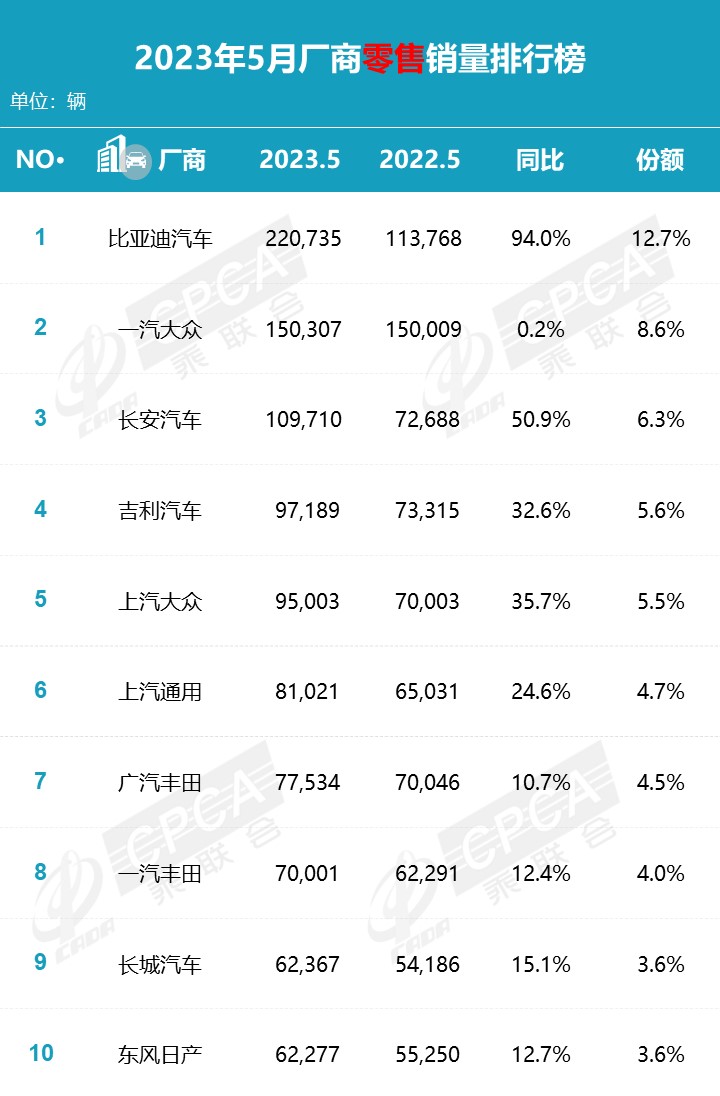 2023年5月零售销量排名快报 2023年5月零售销量排名快报