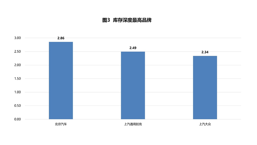 协会发布 | 2023年5月汽车经销商库存系数为1.74 协会发布 | 2023年5月汽车经销商库存系数为1.74