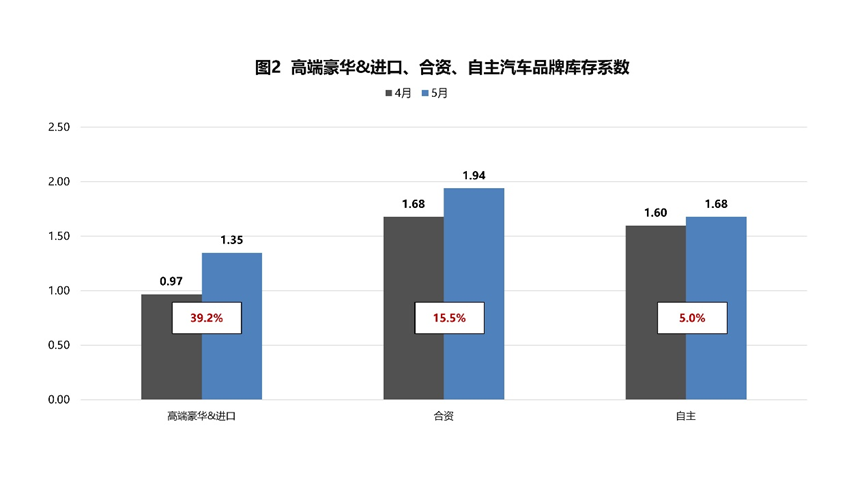 协会发布 | 2023年5月汽车经销商库存系数为1.74 协会发布 | 2023年5月汽车经销商库存系数为1.74