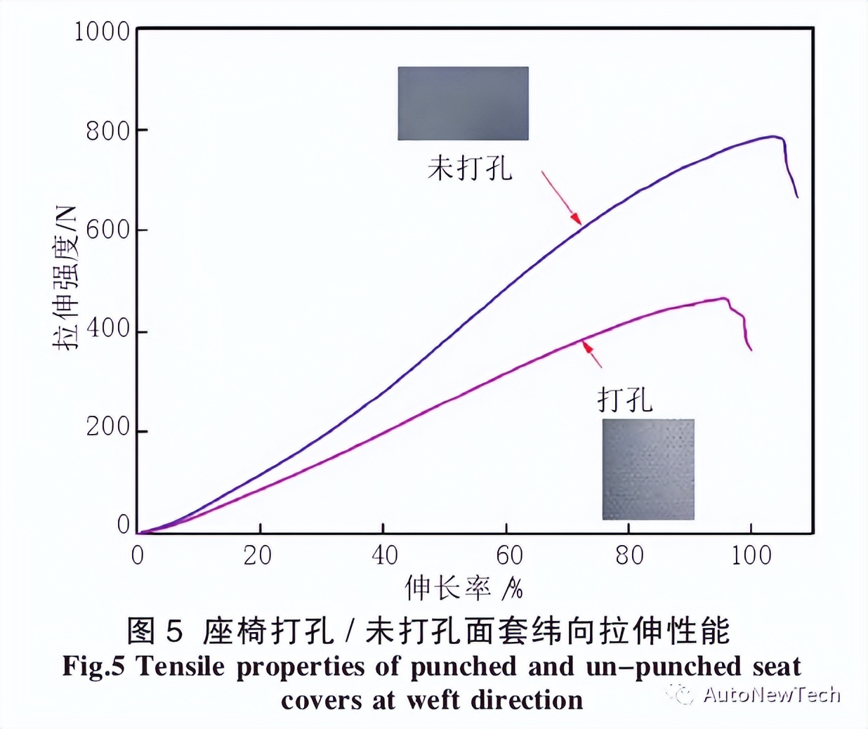 基于汽车座椅面套拉伸性能的柔软性分析 基于汽车座椅面套拉伸性能的柔软性分析