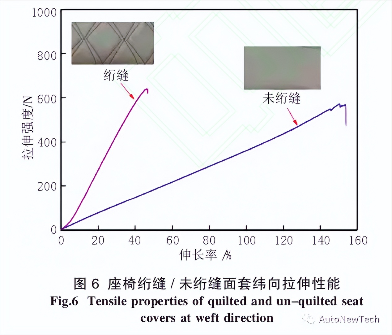 基于汽车座椅面套拉伸性能的柔软性分析 基于汽车座椅面套拉伸性能的柔软性分析