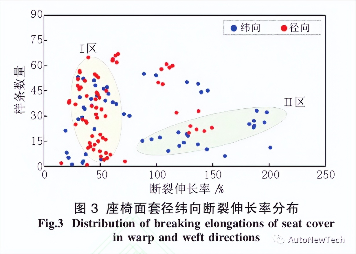 基于汽车座椅面套拉伸性能的柔软性分析 基于汽车座椅面套拉伸性能的柔软性分析