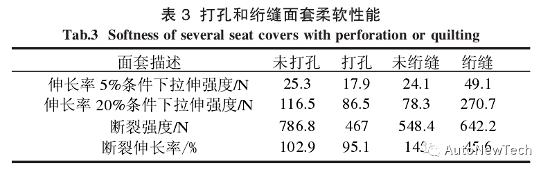 基于汽车座椅面套拉伸性能的柔软性分析 基于汽车座椅面套拉伸性能的柔软性分析
