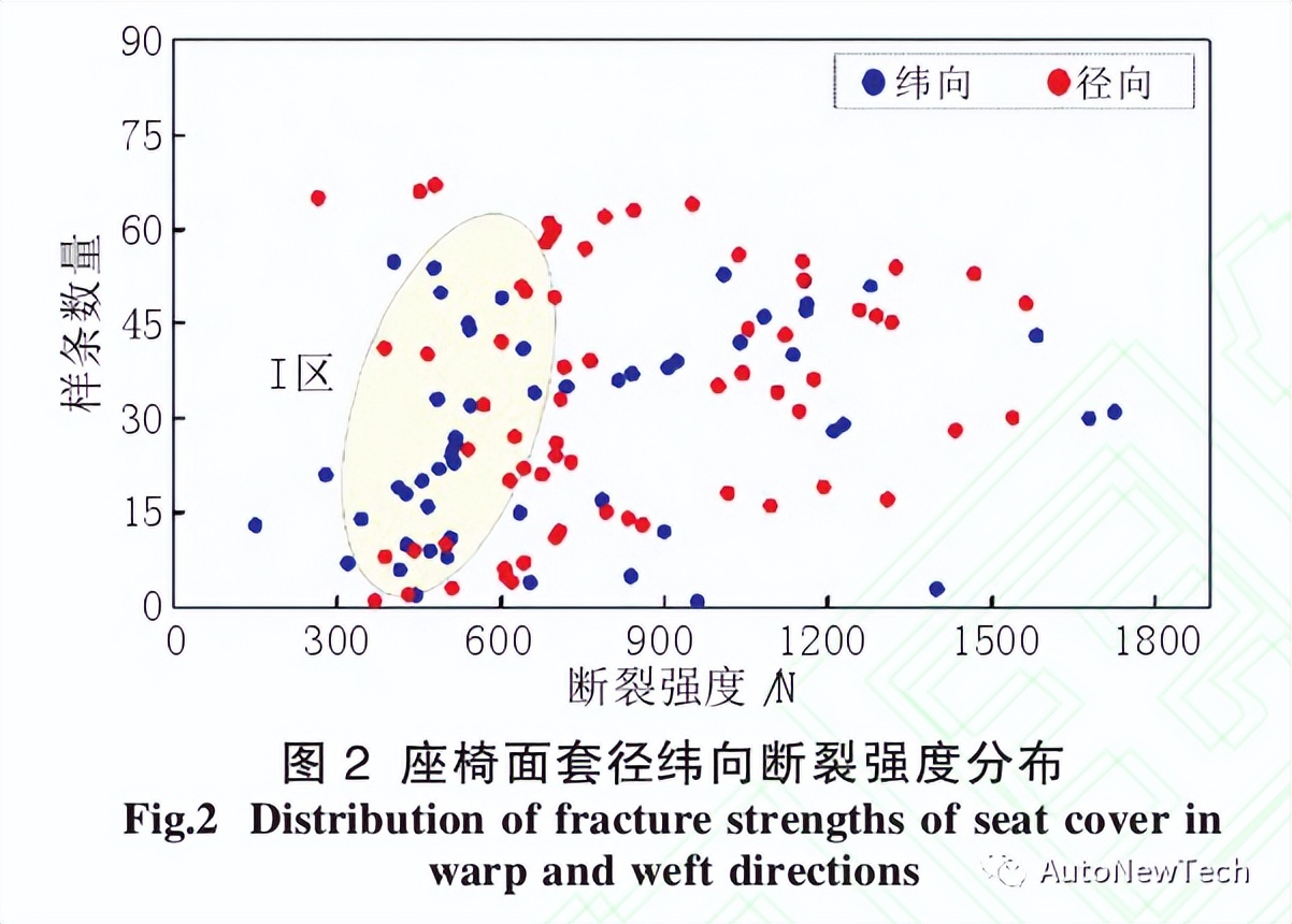 基于汽车座椅面套拉伸性能的柔软性分析 基于汽车座椅面套拉伸性能的柔软性分析