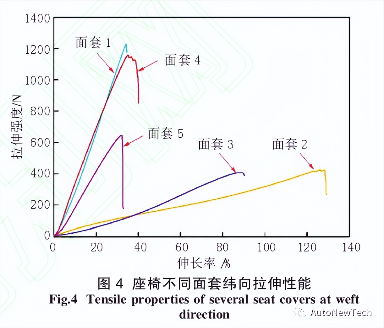 基于汽车座椅面套拉伸性能的柔软性分析 基于汽车座椅面套拉伸性能的柔软性分析