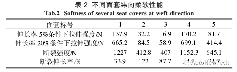 基于汽车座椅面套拉伸性能的柔软性分析 基于汽车座椅面套拉伸性能的柔软性分析