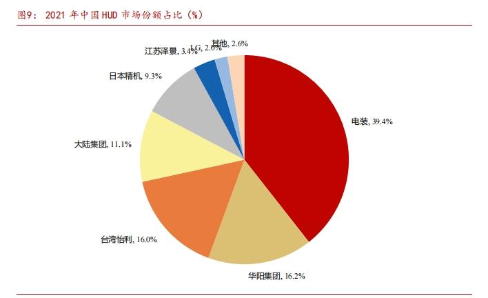 HUD狂飙上车,本土企业上演防守反击战 HUD狂飙上车,本土企业上演防守反击战