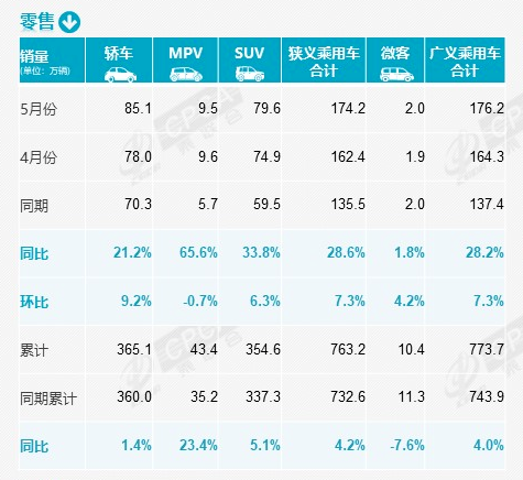 5月汽车销量:合资阵地彻底被攻破了? 5月汽车销量:合资阵地彻底被攻破了?