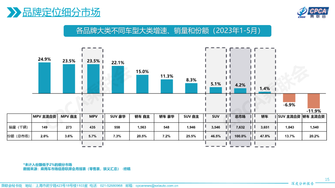 协会发布 | 2023年5月份全国乘用车市场深度分析报告 协会发布 | 2023年5月份全国乘用车市场深度分析报告