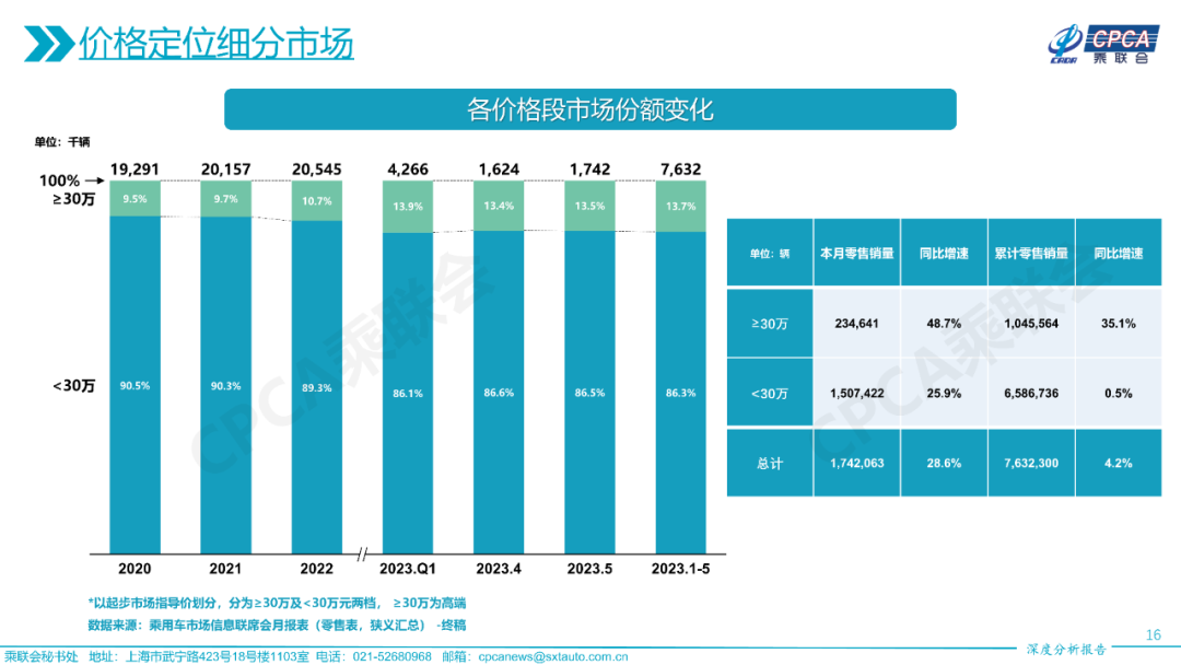 协会发布 | 2023年5月份全国乘用车市场深度分析报告 协会发布 | 2023年5月份全国乘用车市场深度分析报告