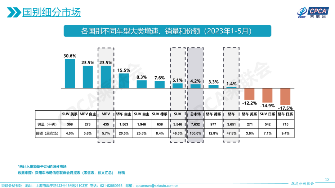 协会发布 | 2023年5月份全国乘用车市场深度分析报告 协会发布 | 2023年5月份全国乘用车市场深度分析报告