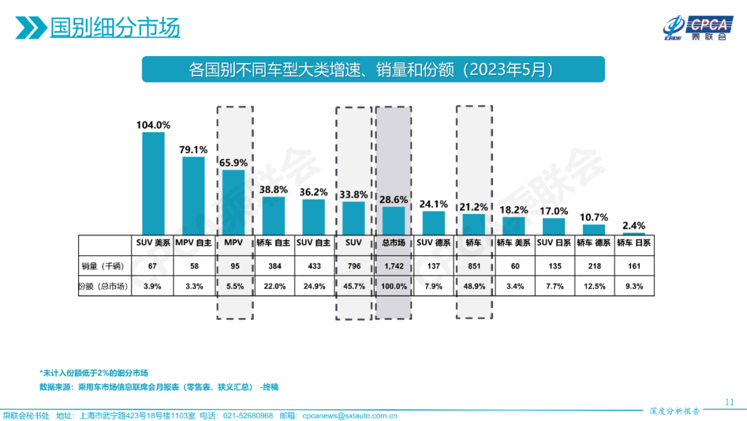 协会发布 | 2023年5月份全国乘用车市场深度分析报告 协会发布 | 2023年5月份全国乘用车市场深度分析报告