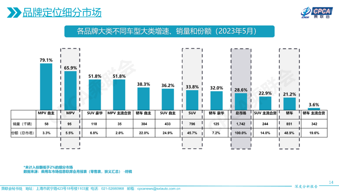协会发布 | 2023年5月份全国乘用车市场深度分析报告 协会发布 | 2023年5月份全国乘用车市场深度分析报告