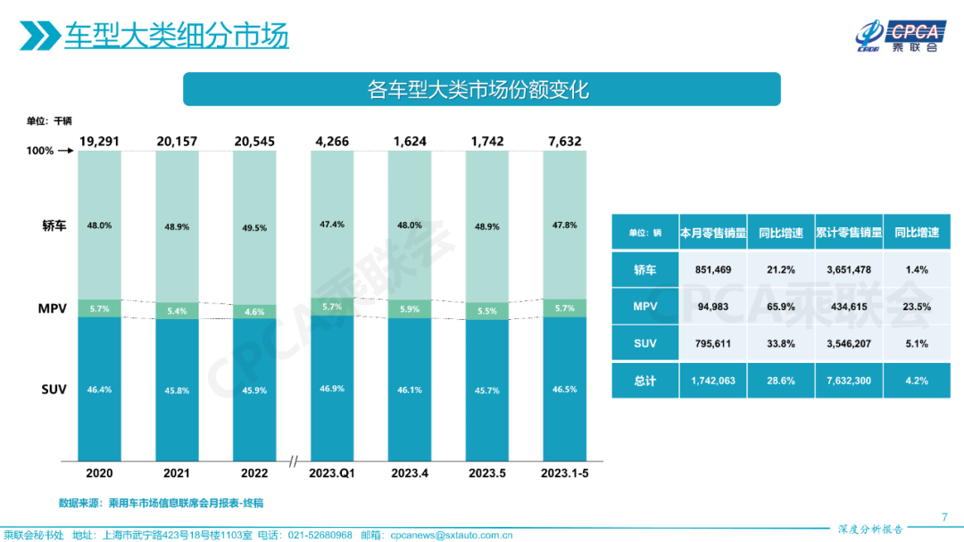 协会发布 | 2023年5月份全国乘用车市场深度分析报告 协会发布 | 2023年5月份全国乘用车市场深度分析报告