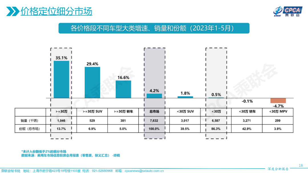 协会发布 | 2023年5月份全国乘用车市场深度分析报告 协会发布 | 2023年5月份全国乘用车市场深度分析报告