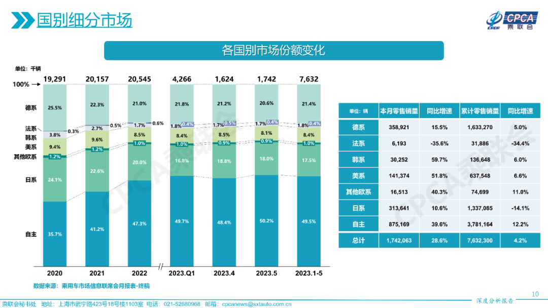 协会发布 | 2023年5月份全国乘用车市场深度分析报告 协会发布 | 2023年5月份全国乘用车市场深度分析报告