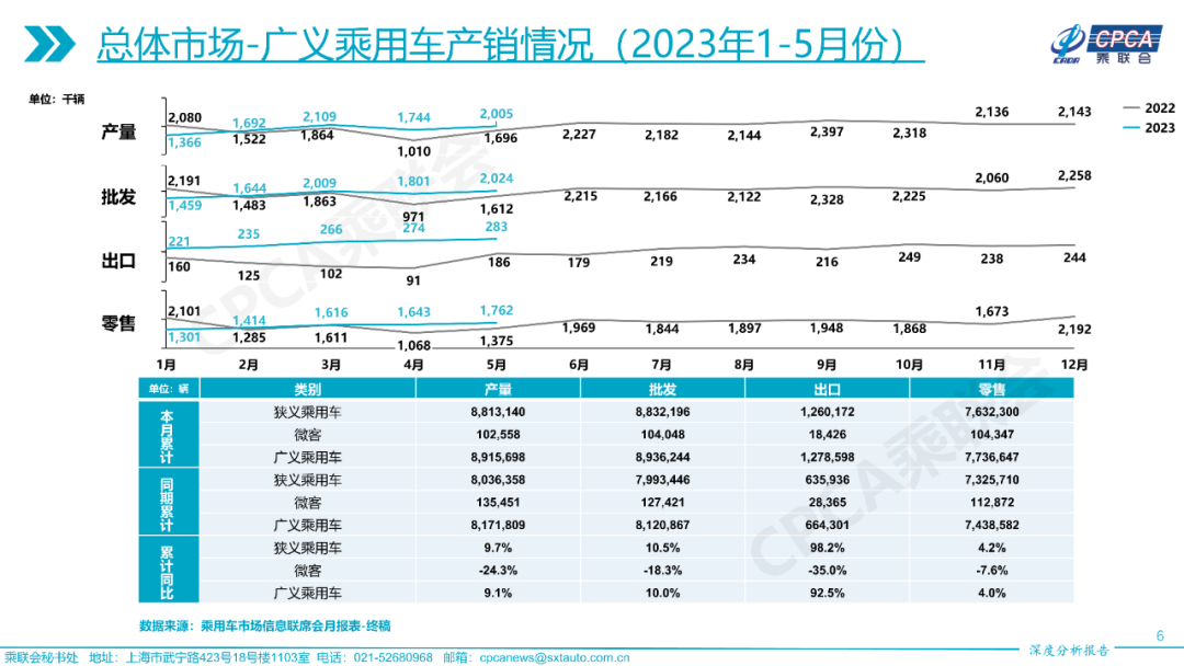 协会发布 | 2023年5月份全国乘用车市场深度分析报告 协会发布 | 2023年5月份全国乘用车市场深度分析报告
