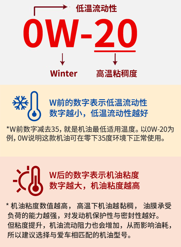 夏季出行,如何正确选择发动机油! 夏季出行,如何正确选择发动机油!
