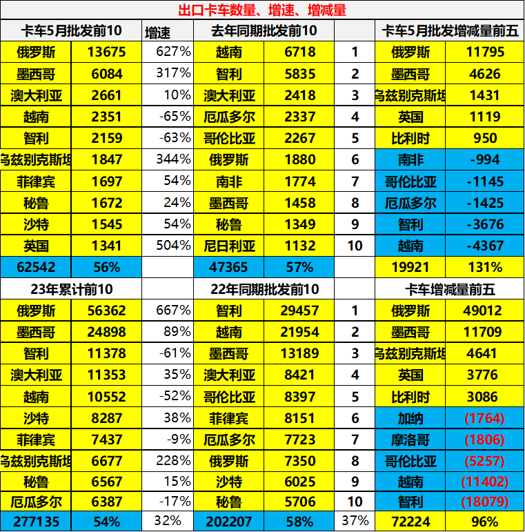 专家解读 | 2023年5月中国汽车出口市场分析 专家解读 | 2023年5月中国汽车出口市场分析