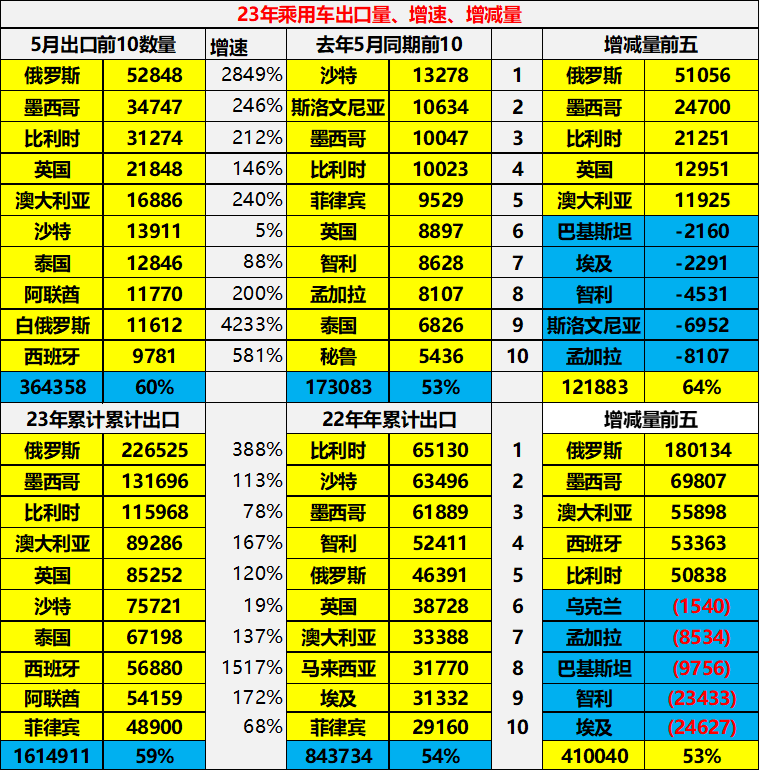 专家解读 | 2023年5月中国汽车出口市场分析 专家解读 | 2023年5月中国汽车出口市场分析