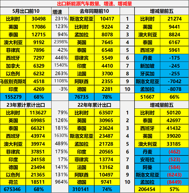 专家解读 | 2023年5月中国汽车出口市场分析 专家解读 | 2023年5月中国汽车出口市场分析