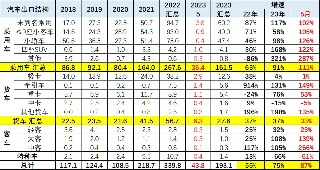 专家解读 | 2023年5月中国汽车出口市场分析 专家解读 | 2023年5月中国汽车出口市场分析