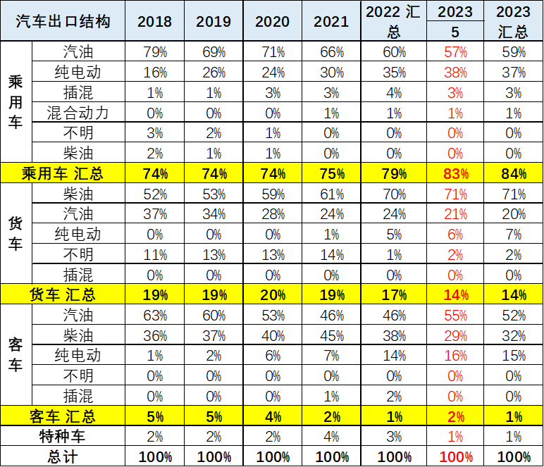 专家解读 | 2023年5月中国汽车出口市场分析 专家解读 | 2023年5月中国汽车出口市场分析
